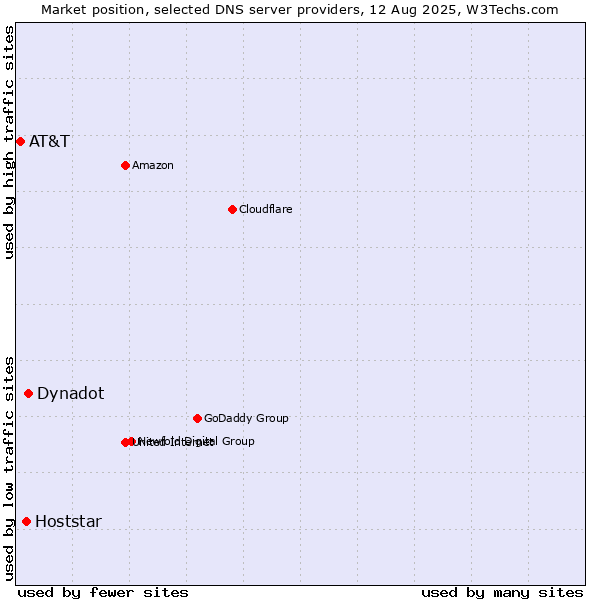 Market position of Dynadot vs. Hoststar vs. AT&T