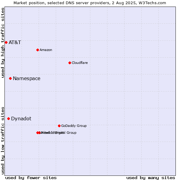 Market position of Namespace vs. Dynadot vs. AT&T