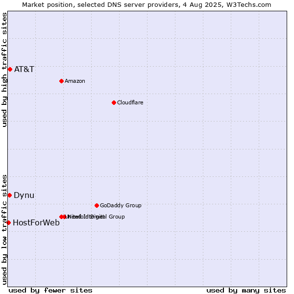 Market position of AT&T vs. Dynu vs. HostForWeb