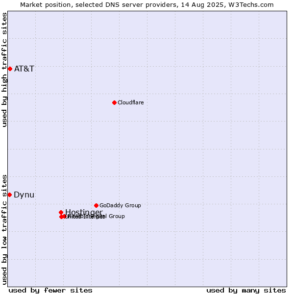 Market position of Hostinger vs. AT&T vs. Dynu