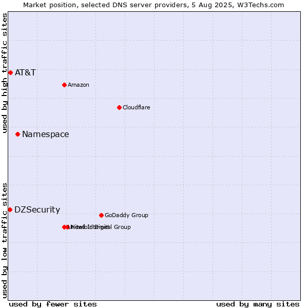 Market position of Namespace vs. AT&T vs. DZSecurity