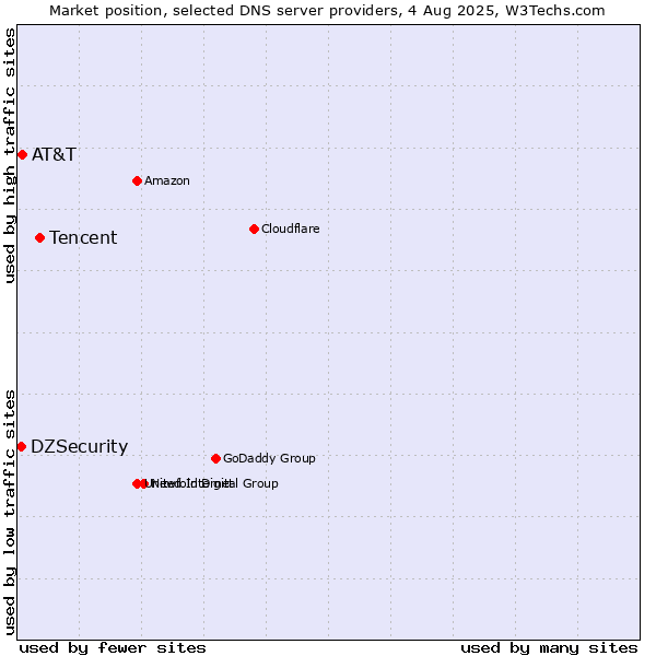 Market position of Tencent vs. AT&T vs. DZSecurity