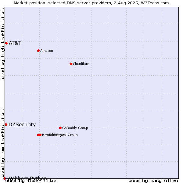 Market position of AT&T vs. DZSecurity vs. Webhost Python