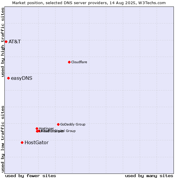 Market position of HostGator vs. easyDNS vs. AT&T