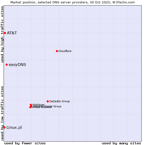 Market position of easyDNS vs. AT&T vs. Linux.pl