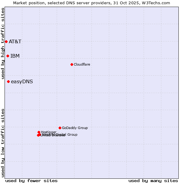 Market position of easyDNS vs. IBM vs. AT&T
