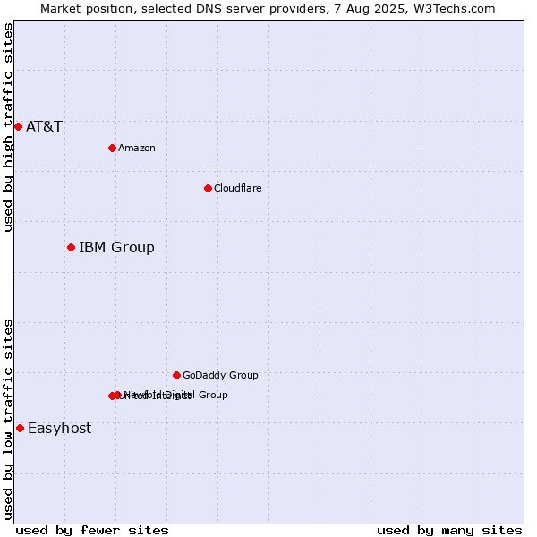 Market position of IBM Group vs. Easyhost vs. AT&T