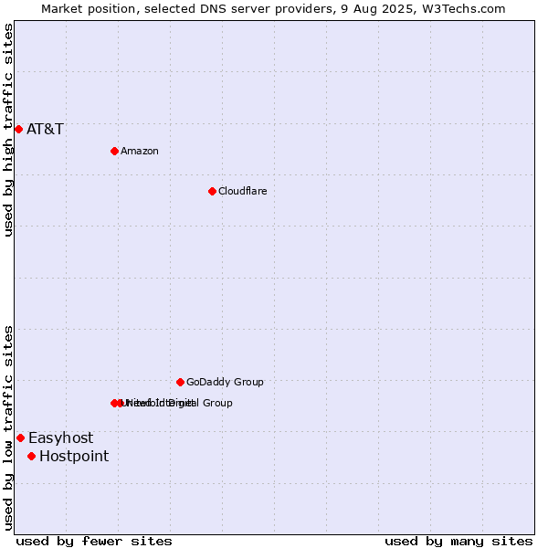 Market position of Hostpoint vs. Easyhost vs. AT&T