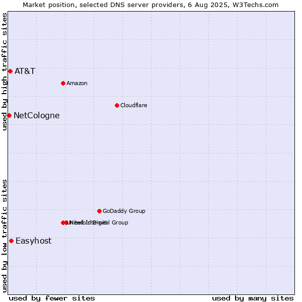 Market position of Easyhost vs. AT&T vs. NetCologne