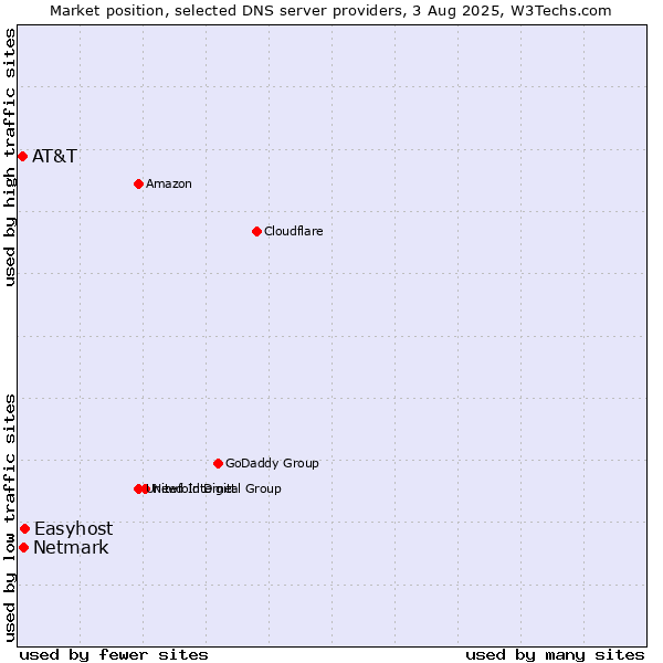 Market position of Easyhost vs. Netmark vs. AT&T
