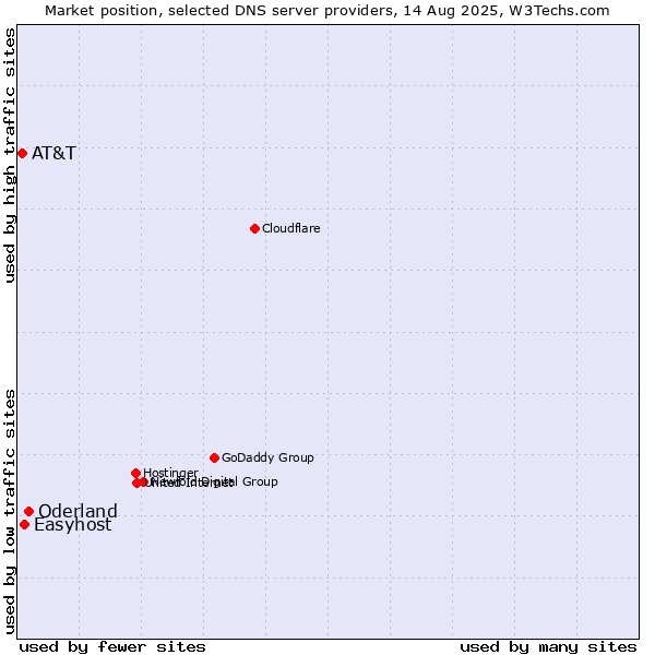 Market position of Oderland vs. Easyhost vs. AT&T