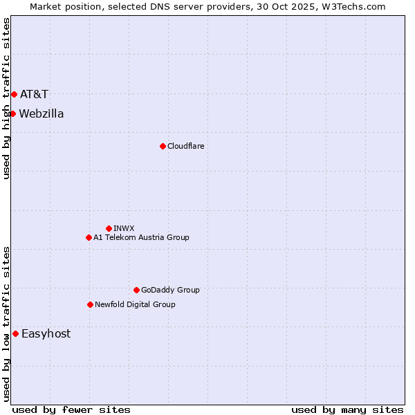 Market position of Easyhost vs. AT&T vs. Webzilla