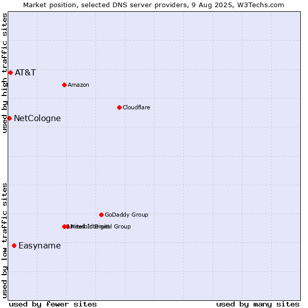 Market position of Easyname vs. AT&T vs. NetCologne