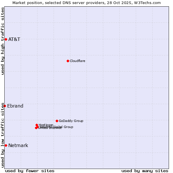 Market position of Netmark vs. AT&T vs. Ebrand