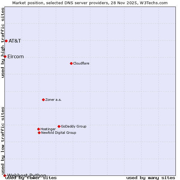 Market position of AT&T vs. Eircom vs. Webhost Python