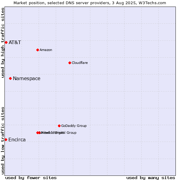 Market position of Namespace vs. AT&T vs. Encirca