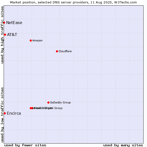 Market position of AT&T vs. Encirca vs. NetEase