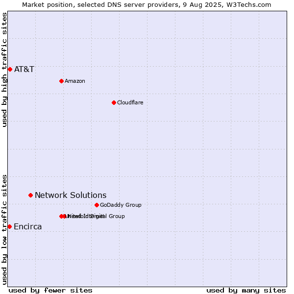 Market position of Network Solutions vs. AT&T vs. Encirca