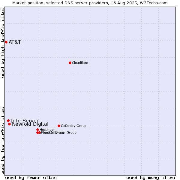 Market position of Newfold Digital vs. InterServer vs. AT&T