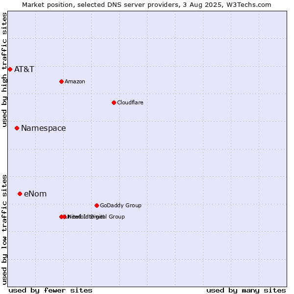 Market position of eNom vs. Namespace vs. AT&T