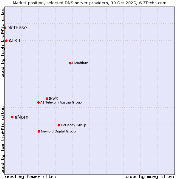 Market position of eNom vs. AT&T vs. NetEase