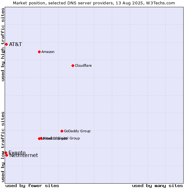 Market position of Exepto vs. Netinternet vs. AT&T