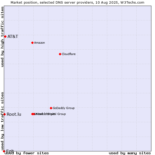Market position of AT&T vs. Ezit vs. Root.lu