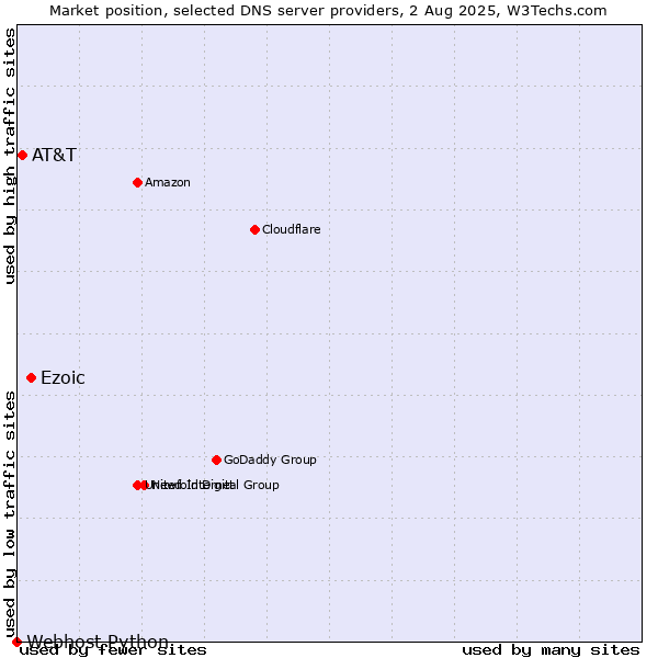 Market position of Ezoic vs. AT&T vs. Webhost Python