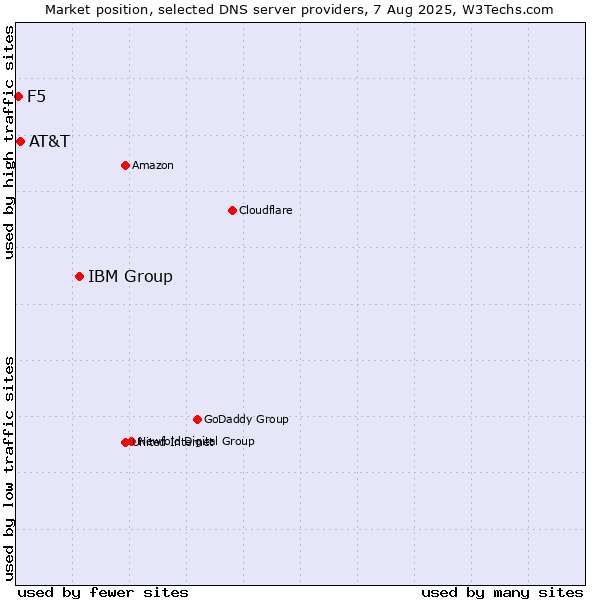 Market position of IBM Group vs. AT&T vs. F5