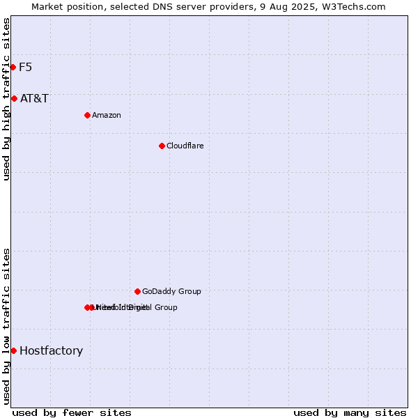 Market position of AT&T vs. Hostfactory vs. F5