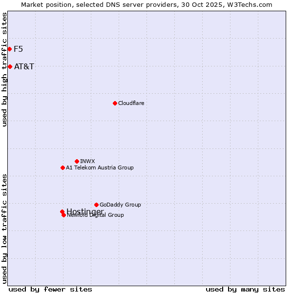 Market position of Hostinger vs. AT&T vs. F5