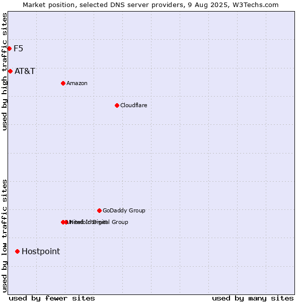 Market position of Hostpoint vs. AT&T vs. F5