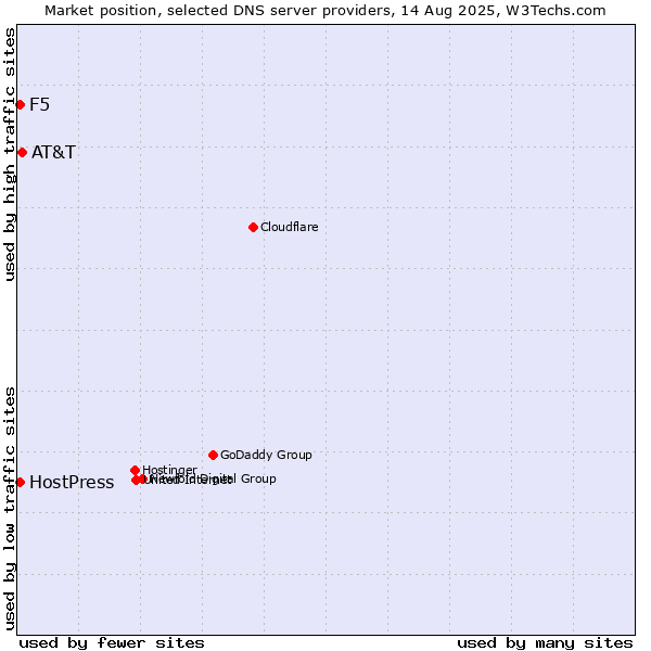 Market position of AT&T vs. F5 vs. HostPress