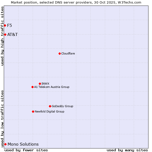 Market position of Mono Solutions vs. AT&T vs. F5