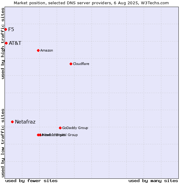 Market position of Netafraz vs. AT&T vs. F5