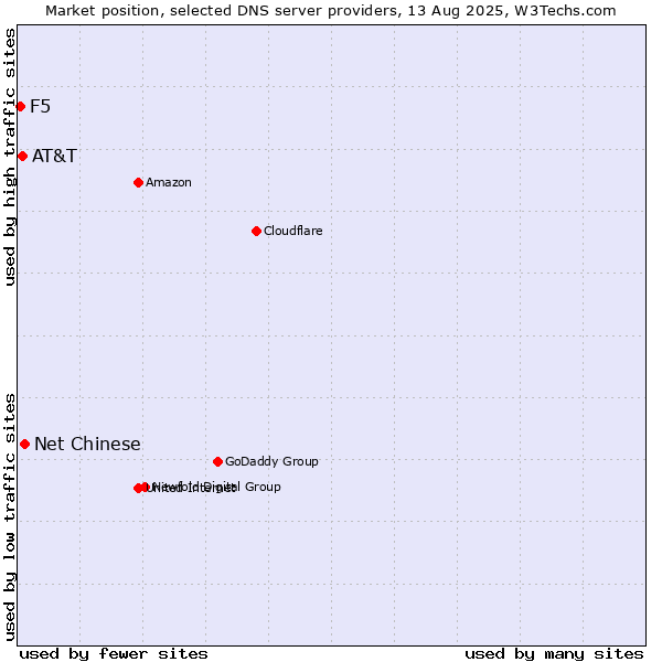 Market position of Net Chinese vs. AT&T vs. F5