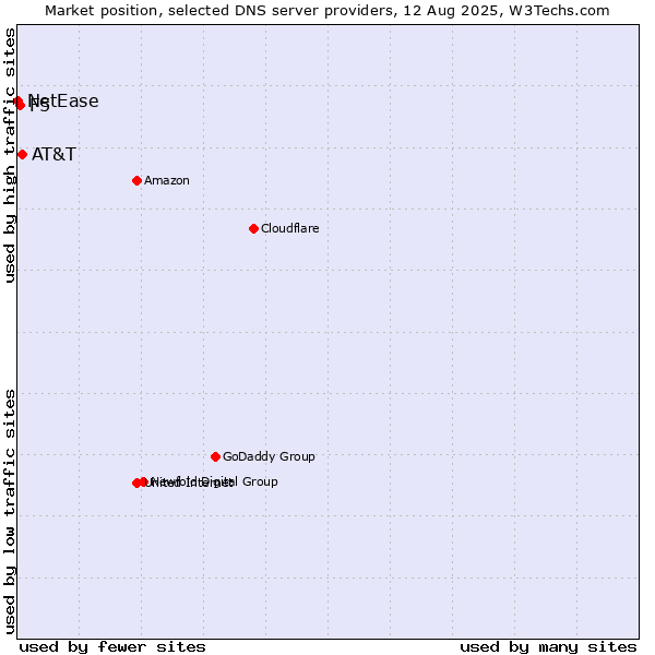 Market position of AT&T vs. F5 vs. NetEase
