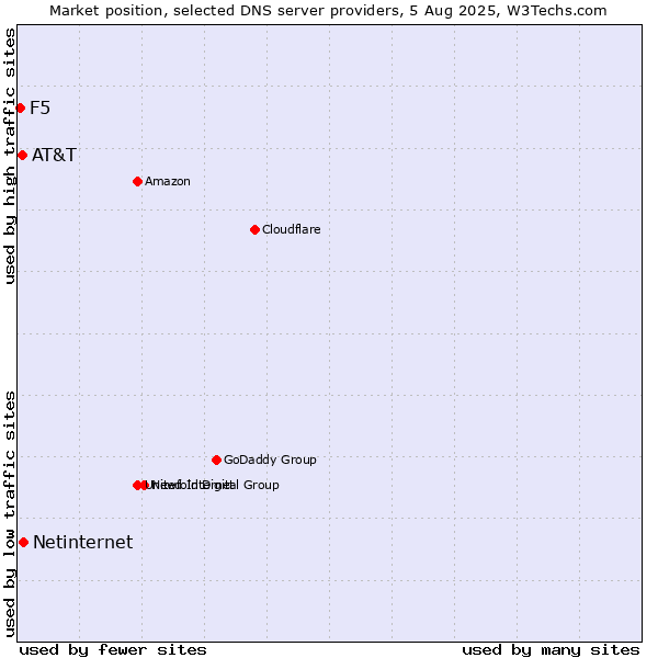 Market position of Netinternet vs. AT&T vs. F5