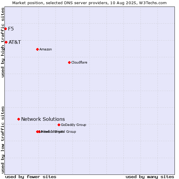Market position of Network Solutions vs. AT&T vs. F5