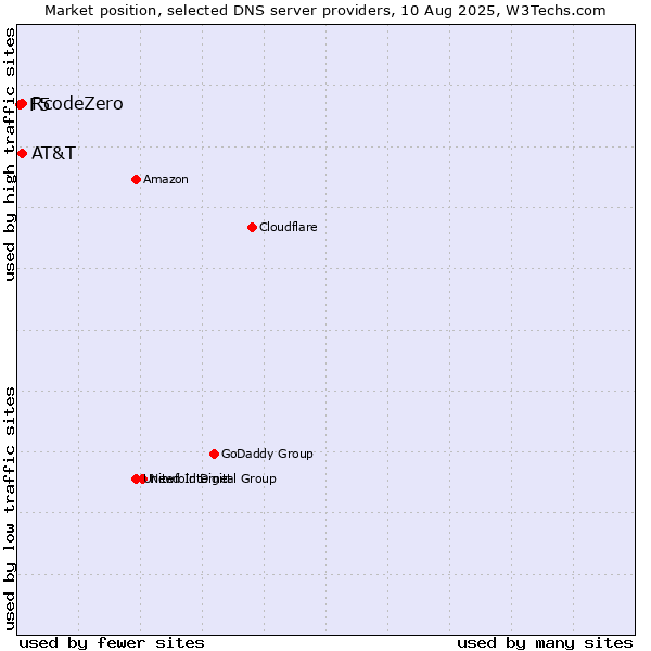 Market position of AT&T vs. RcodeZero vs. F5