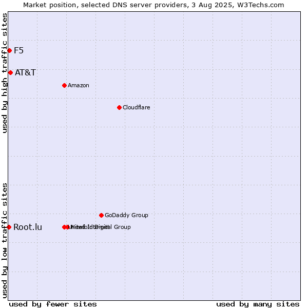 Market position of AT&T vs. F5 vs. Root.lu