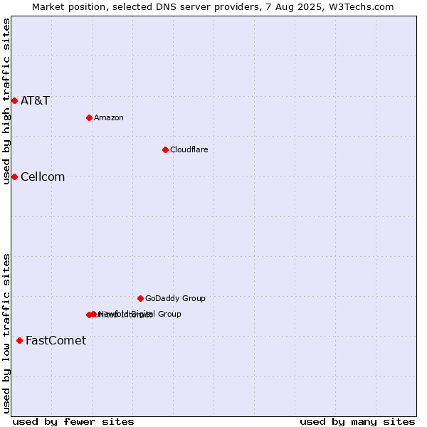Market position of FastComet vs. AT&T vs. Cellcom