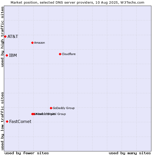 Market position of FastComet vs. IBM vs. AT&T