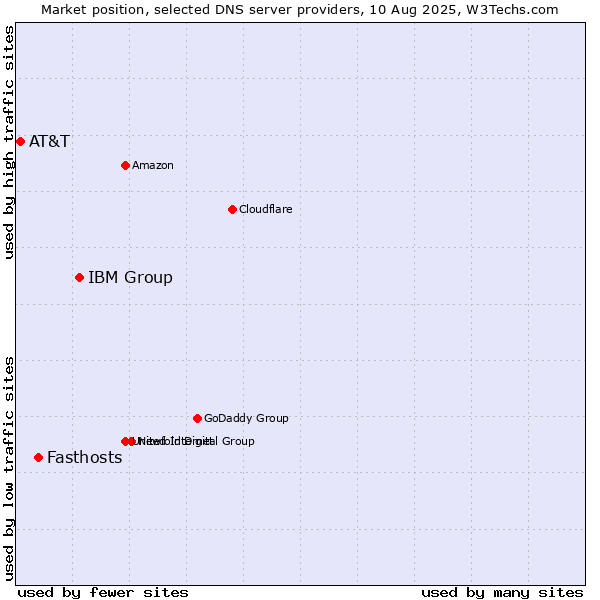 Market position of IBM Group vs. Fasthosts vs. AT&T