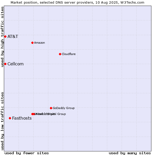 Market position of Fasthosts vs. AT&T vs. Cellcom