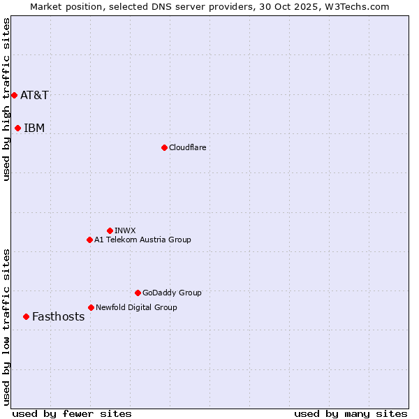 Market position of Fasthosts vs. IBM vs. AT&T