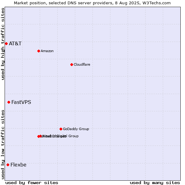 Market position of FastVPS vs. Flexbe vs. AT&T
