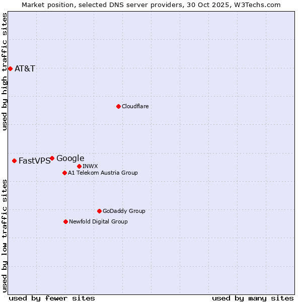 Market position of Google vs. FastVPS vs. AT&T