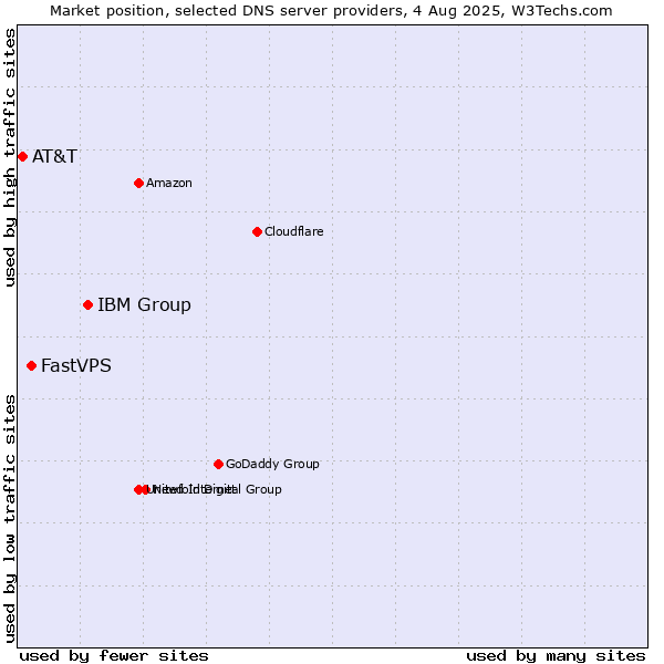 Market position of IBM Group vs. FastVPS vs. AT&T