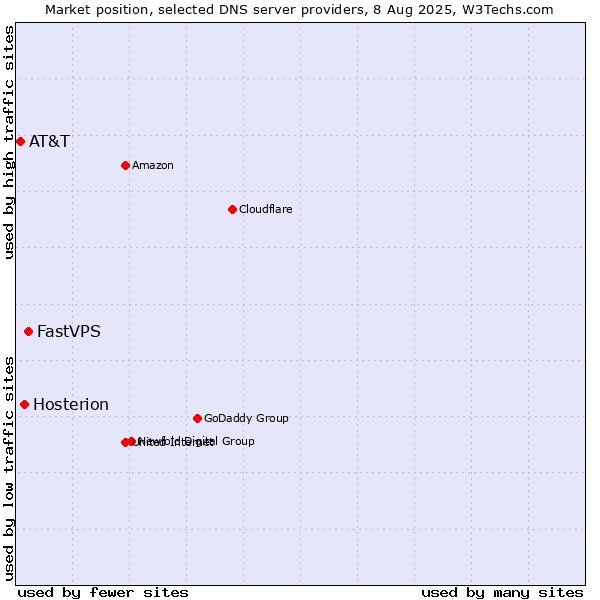Market position of FastVPS vs. Hosterion vs. AT&T